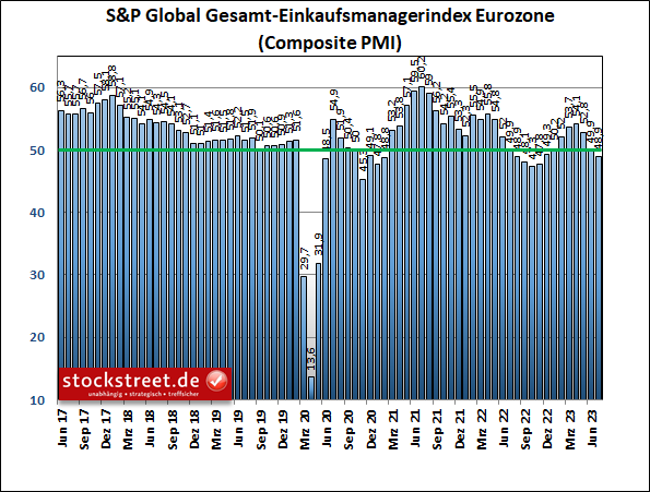 Der S&P Global-Einkaufsmanagerindex für die gesamte Wirtschaft der Eurozone deutet im Juli 2023 zum 2. Mal in Folge auf Schrumpfung