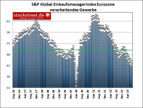 Der S&P Global-Einkaufsmanagerindex für die Industrie der Eurozone ist im Juli 2023 zum 5. Mal in Folge tiefer in den Kontraktionsbereich gerutscht