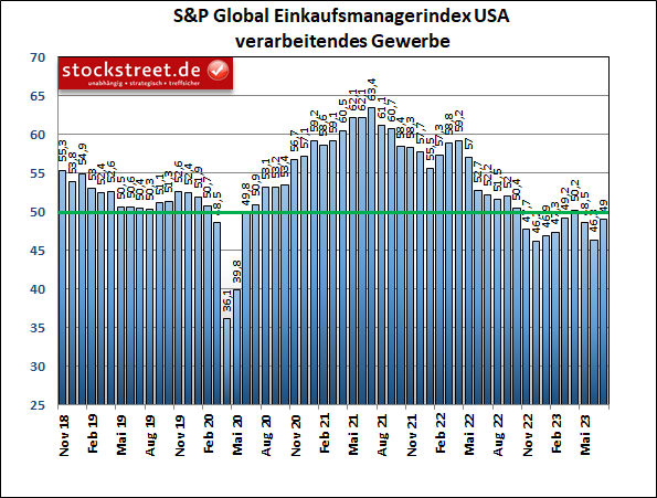 Der S&P Global-Einkaufsmanagerindex für die US-Industrie lag im Juli 2023 zum 3. Mal in Folge unterhalb der Wachstumsschwelle