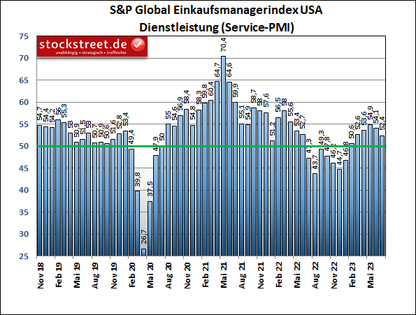 Der S&P Global-Einkaufsmanagerindex für den Dienstleistungsbereich der USA ist zum 2. Mal in Folge gesunken