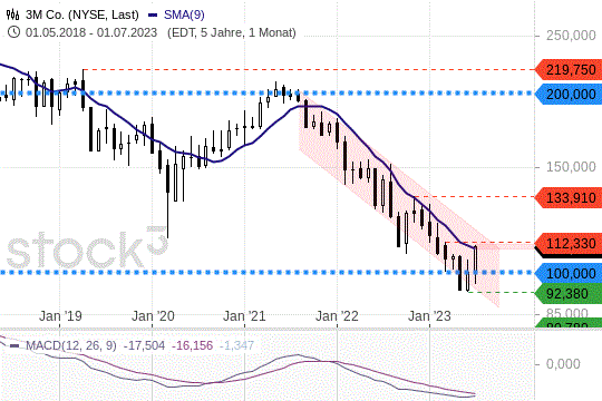 3M-Aktie: Aktie vor großem Comeback?