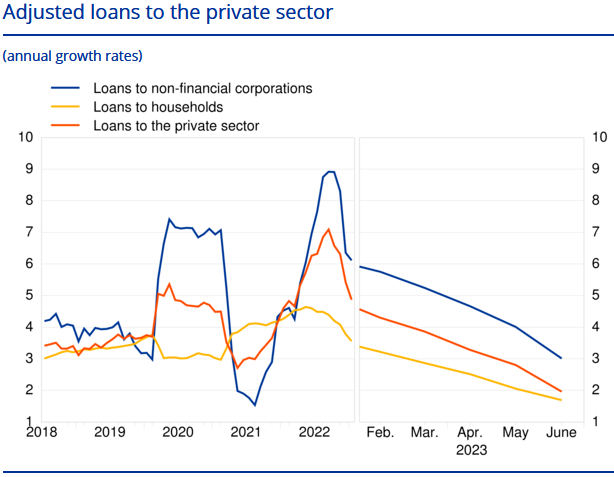 Die Kreditvergabe im Euroraum schwächt sich durch die straffere Geldpolitik der EZB kontinuierlich ab