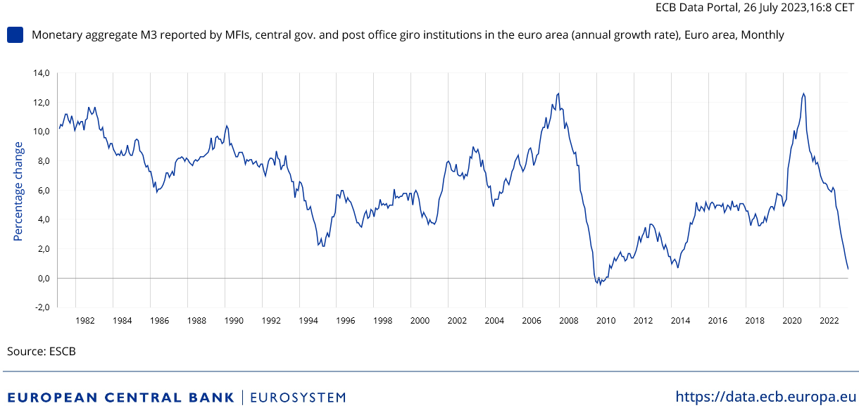 Das Wachstum der Geldmenge M3 schwächt sich durch die straffere Geldpolitik der EZB deutlich ab