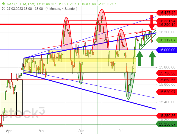 Chartanalyse: Der DAX hat eine kurzfristige Aufwärtstendenz gebrochen, die 16.000er Marke hat aber erneut als Unterstützung gedient