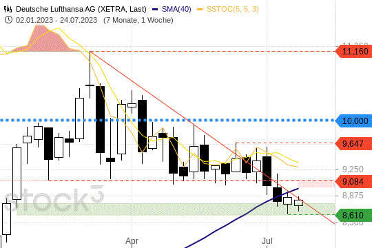 Lufthansa-Aktie: Die Kurse stabilisieren sich um 8,60 EUR. 27.7.2023