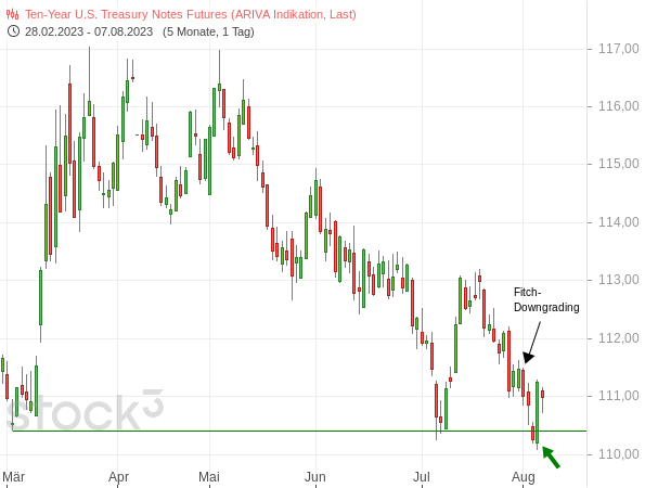 20230807a_10y US Treasury Note Future