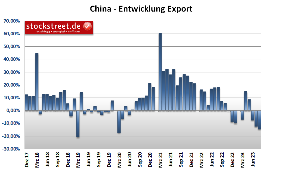 Chinas Exporte sind im Juli 2023 um 14,5 % zum Vorjahr weiter eingebrochen