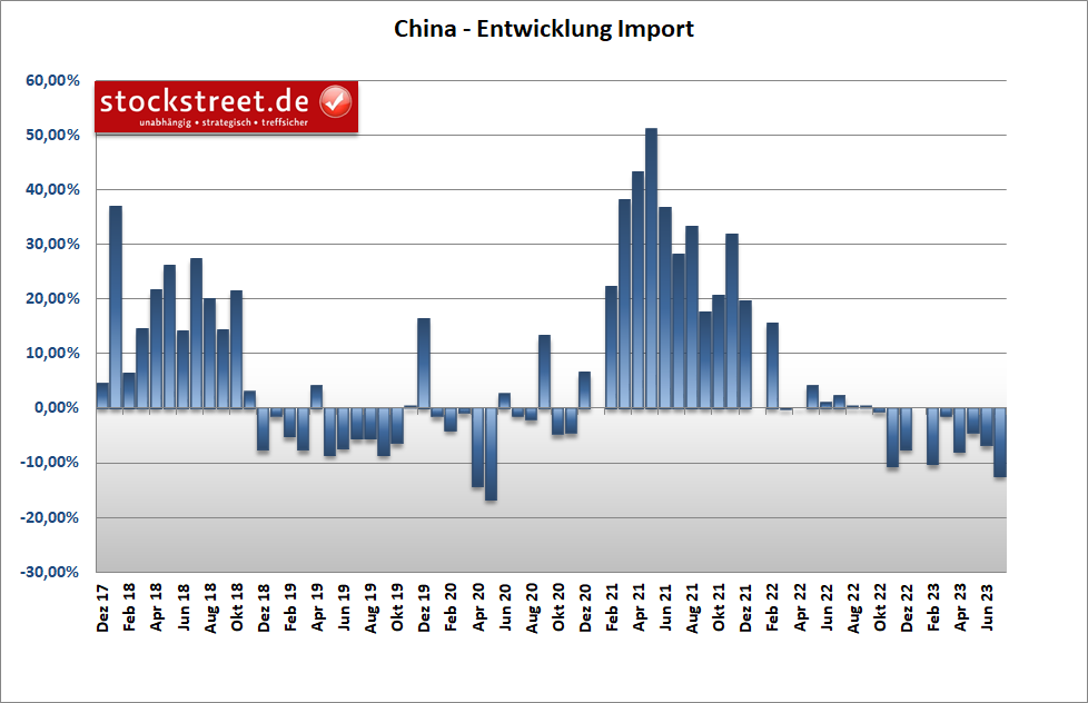 Chinas Importe sind im Juli 2023 um 12,4 % zum Vorjahr stark eingebrochen