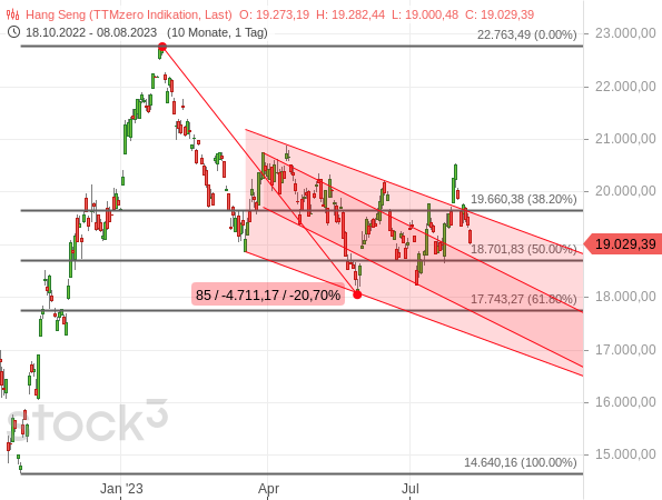 Der chinesische Aktienindex Hang Seng ist nach einem Ausbruchsversuch in seinen Abwärtstrendkanal zurückgefallen