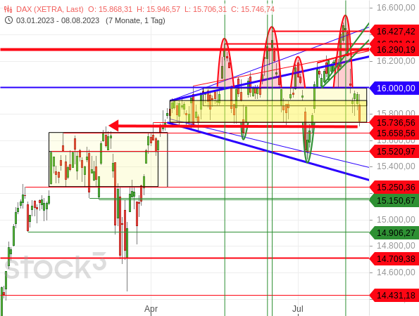 Der DAX ist nach seinem 4. Fehlausbruch auf ein neues Rekordhoch auf das Niveau vom 7. März eingebrochen