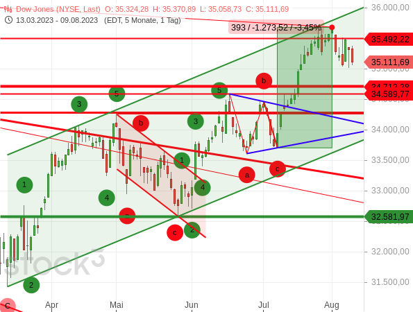 Chartanalyse: Nach einer starken Rally konsolidiert der Dow Jones derzeit