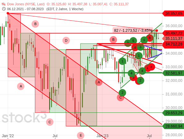 Dow Jones: Im langfristigen Chart stellt sich die aktuelle Hürde bei 35.492,22 Punkten als Hoch der Welle B des Bärenmarktes heraus