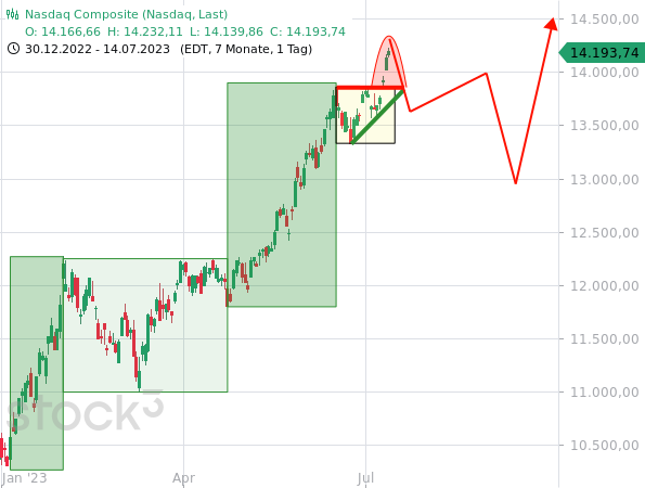 Chartanalyse: Kursprognose zum Nasdaq Composite vom 14. Juli 2023