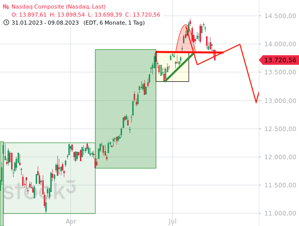 Chartanalyse: Der Nasdaq Composite hält sich an den erwarteten Kursverlauf