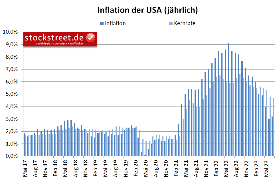 Die jährliche Inflation der USA ist im Juli 2023 angestiegen. Die Kernrate gab dagegen erneut leicht nach.