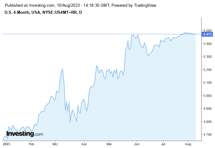 Rendite einer 4-monatigen US-Staatsanleihe bei über 5,4 %