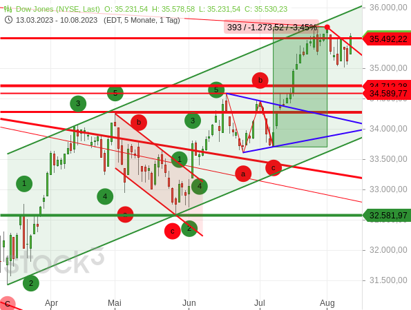 Der Dow Jones konnte einen wichtigen Widerstand erneut überwinden