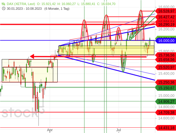 Der DAX konnte ein weiteres Mal über die psychologisch wichtige Marke von runden 16.000 Punkten zurückkehren