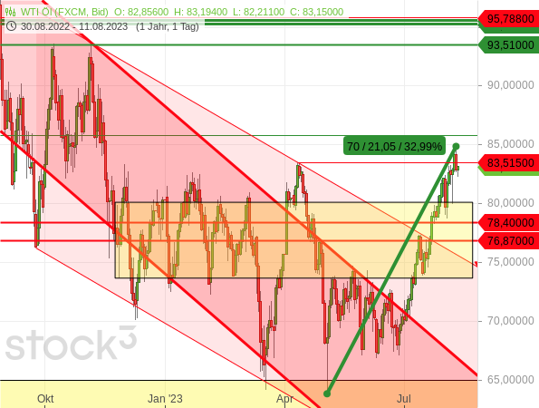 Der Ölpreis der Sorte WTI hat sich seit Mai 2023 um ein Drittel verteuert