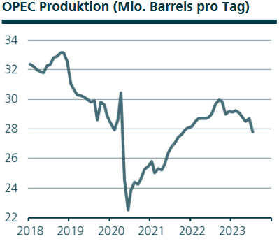 Die OPEC hat ihre Öl-Produktion deutlich gedrosselt und damit für steigende Preise gesorgt