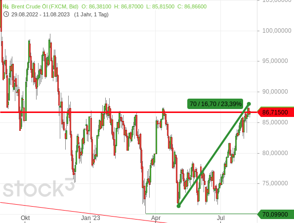 Die Öl-Sorte Brent hat sich seit Mai 2023 um fast ein Viertel verteuert