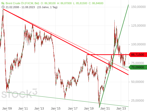 Der Ölpreis der Sorte Brent hat eine markante horizontale Widerstandslinie erreicht