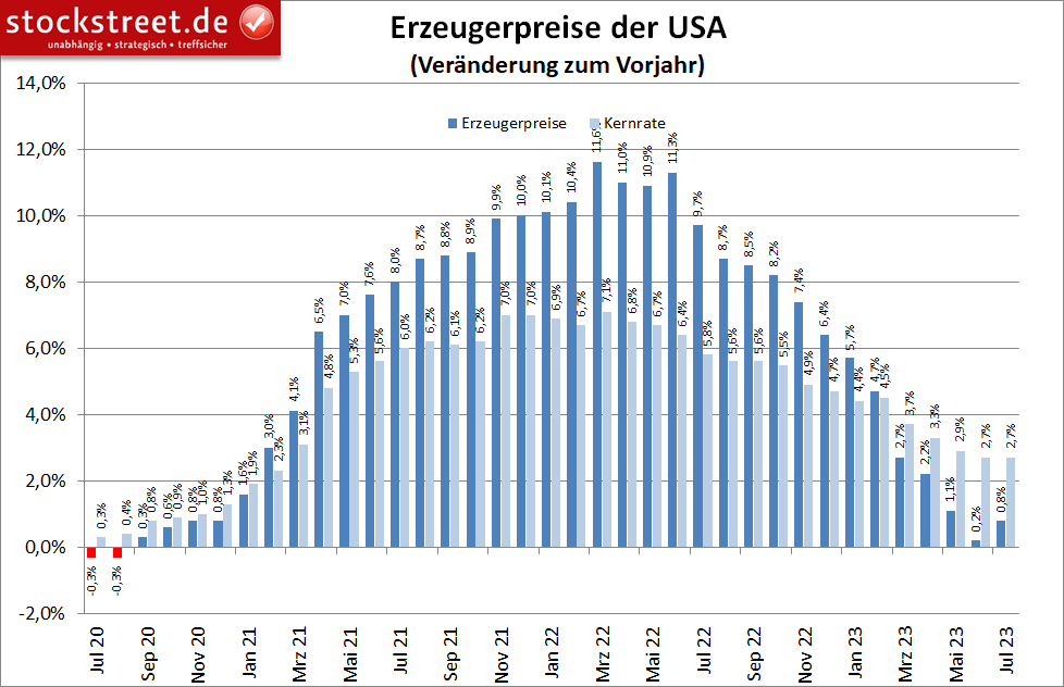 Die Erzeugerpreise in den USA sind im Juli 2023 etwas stärker gestiegen als erwartet