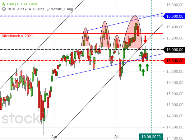 20230814b_DAX-Tageschart seit 2023-03