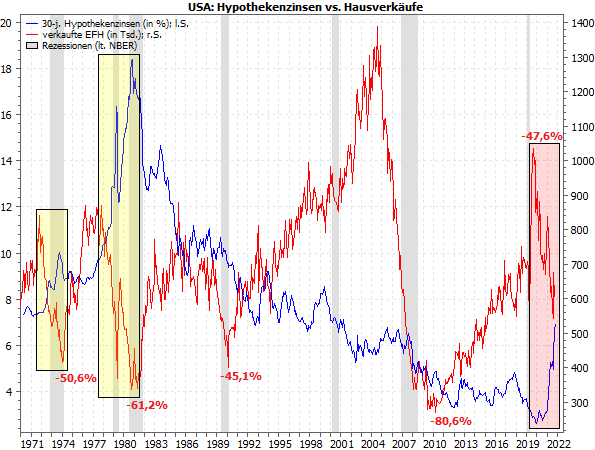Hypothekenzinsen vs Hausverkäufe November 2022