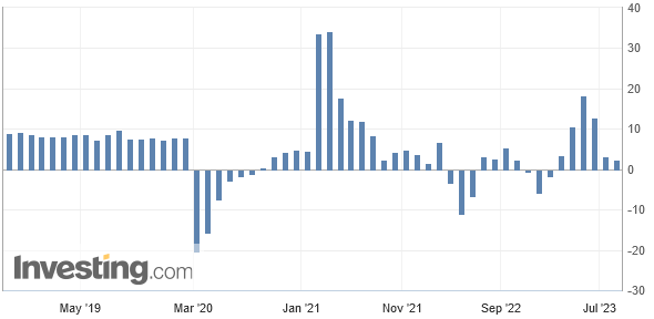 In China fielen die Einzelhandelsumsätze im Juli 2023 schwächer aus als im Vormonat (und schwächer als erwartet)