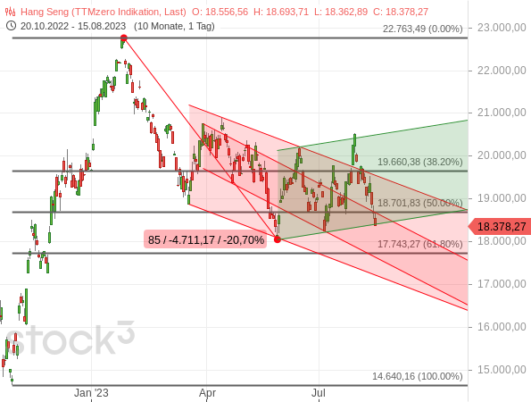 Chartanalyse: Der chinesische Aktienindex Hang Seng droht seine Konsolidierung zu beenden und den Abwärtstrend fortzusetzen