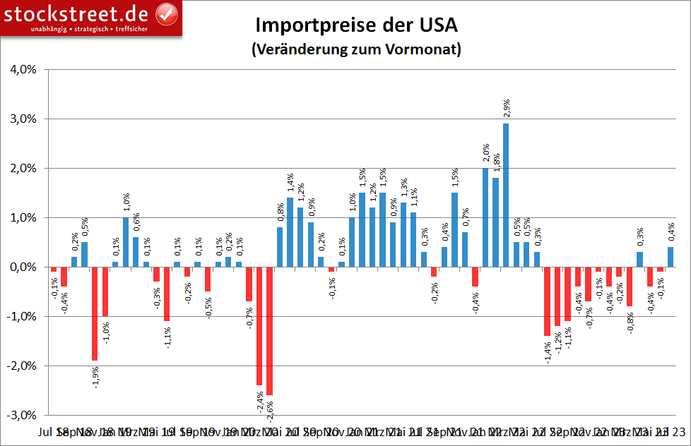 Die Importpreise in den USA legten im Juli 2023 im Vergleich zum Vormonat wieder zu, nach zuvor mehreren und teils deutlichen Rückgängen