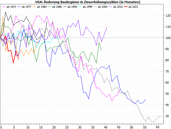 Änderungen Baubeginne in Zinserhöhungszyklen November 2022