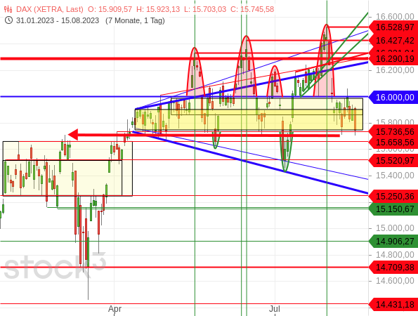Chartanalyse: Der DAX ist nach einer kurzen Rückkehr über die 16.000er Marke wieder an das untere Ende der Seitwärtsspanne (gelb) gefallen, was bearish zu werten ist