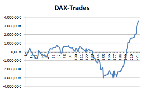 Performance der beendeten Trades auf den DAX des Börsenbriefs "Target-Trend-CFD"