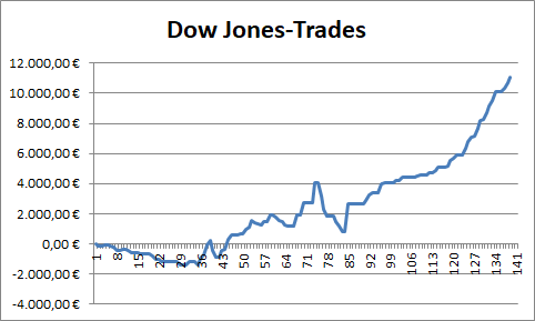 Performance der beendeten Trades auf den Dow Jones des Börsenbriefs "Target-Trend-CFD"