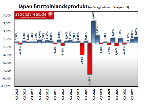 Japans Bruttoinlandsprodukt (BIP) ist im 2. Quartal 2023 um 1,5 % zum Vorquartal gewachsen