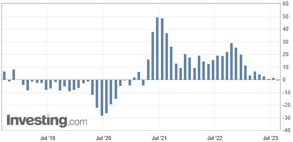 Die japanischen Exporte sind im Juli 2023 erstmals seit ca. 2,5 Jahren gesunken