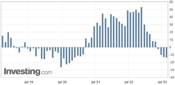 Die japanischen Importe sind im Juli 2023 eingebrochen, wie bereits im Juni