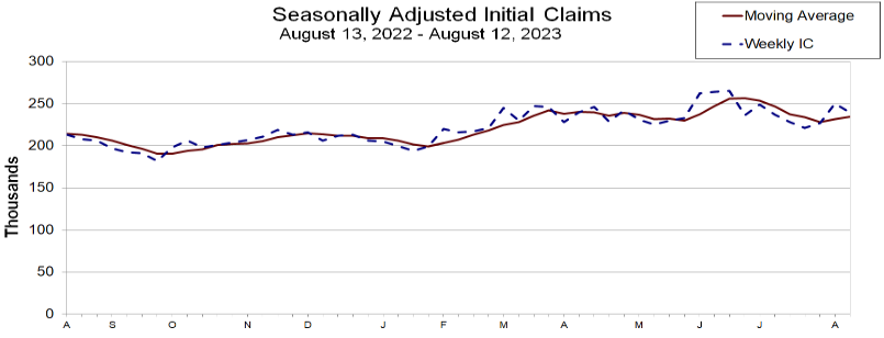 In den USA entwickeln sich die Erstanträge auf Arbeitslosenhilfe stabil und zeugen damit von einem starken Arbeitsmarkt