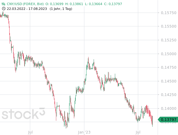 Der chinesische Yuan werten zum USD ab, da Chinas Wirtschaft schwächelt und die US-Wirtschaft zugleich positiv überrascht