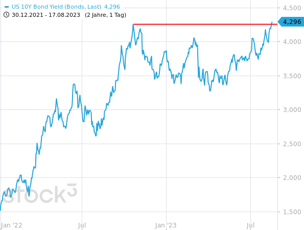 Die Rendite 10-jähriger US-Staatsanleihen hat das Hoch vom Oktober 2022 überschritten