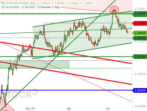 Der EUR/USD setzt derzeit zurück, da aus den USA derzeit stärkere Daten kommen als aus der Eurozone