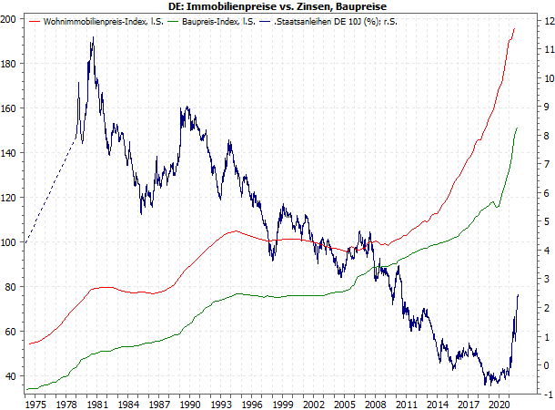 Immobilienpreise / Baupreise / Zinsen