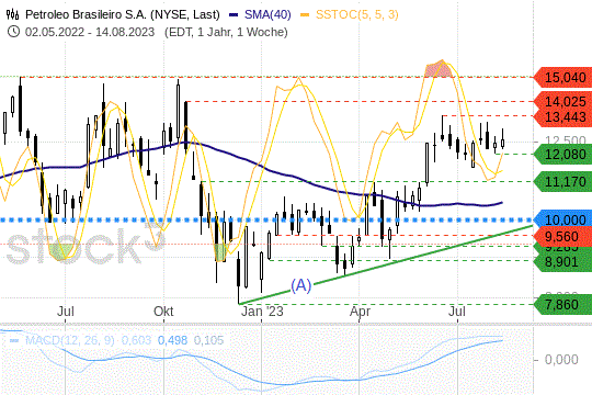 Petrobras-Aktie: Notierungen im ausgeprägten Seitwärtstrend