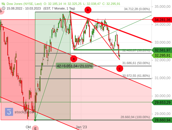 Dow Jones Chartanalyse vom 10.03.2023