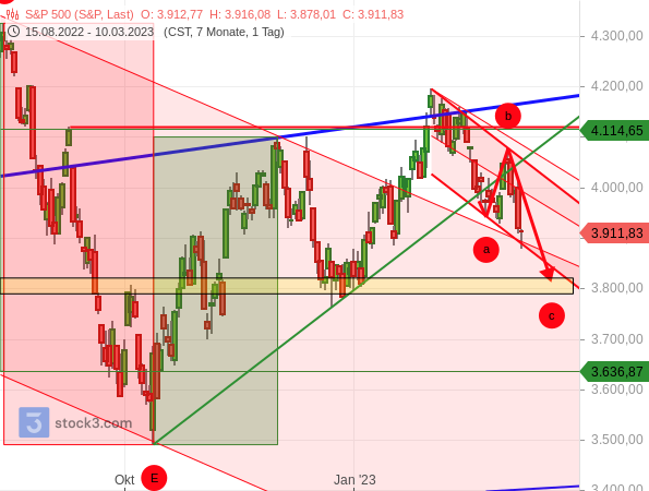 S&P 500 Chartanalyse vom 10.03.2023