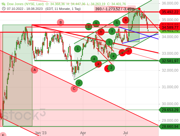 Chartanalyse: Der Dow Jones ist unter das Hoch vom 13.12.2022 zurückgefallen, was bereits sehr bearish zu werten ist