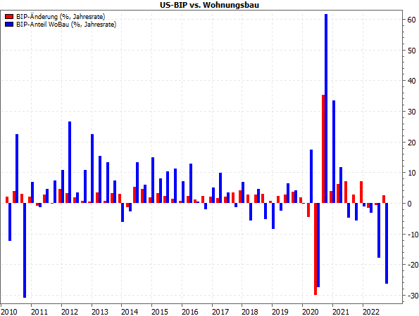 US BIP im Vergleich zum Wohnunsbau