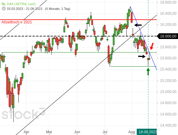 20230821a_DAX-Tageschart seit März 2023